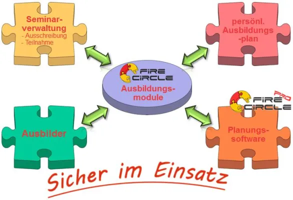 Bild: Attraktive und effektive Gestaltung von Übungen, Trainings – das modulare FireCircle Ausbildungskonzept
