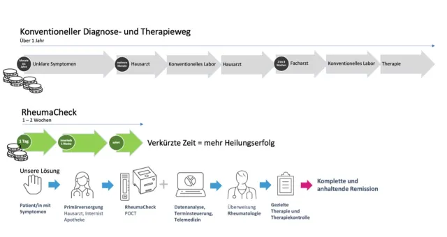 Bild: RheumaCheck beschleunigt die Diagnostik und Therapie bei Rheumatoider Arthritis