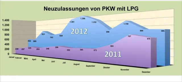 Bild: LPG-Neuzulassungen legen gegenüber 2011 um 135 Prozent zu