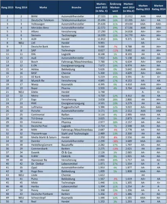 Bild: Der Handel holt auf: „Brand Finance Deutschland 50“ Rangliste der wertvollsten und stärksten deutschen Marken