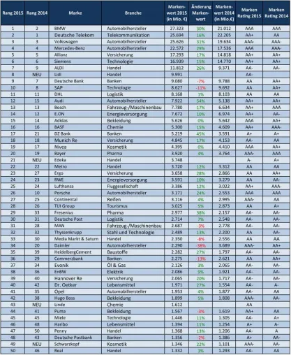 Der Handel holt auf: „Brand Finance Deutschland 50“ Rangliste der wertvollsten und stärksten deutschen Marken Bild: Der Handel holt auf: „Brand Finance Deutschland 50“ Rangliste der wertvollsten und stärksten deutschen Marken