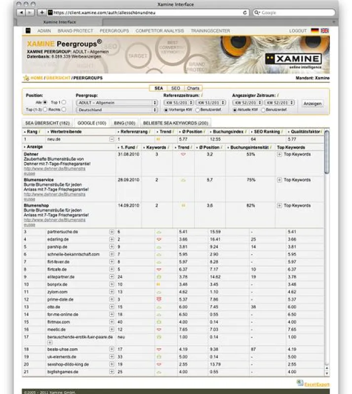 Top 3 Anzeigen der Werbetreibenden - Top 3 Keyword-Analyse