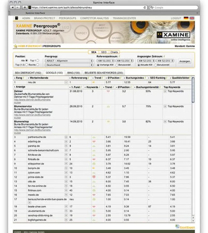 Top 3 Anzeigen der Werbetreibenden - Top 3 Keyword-Analyse