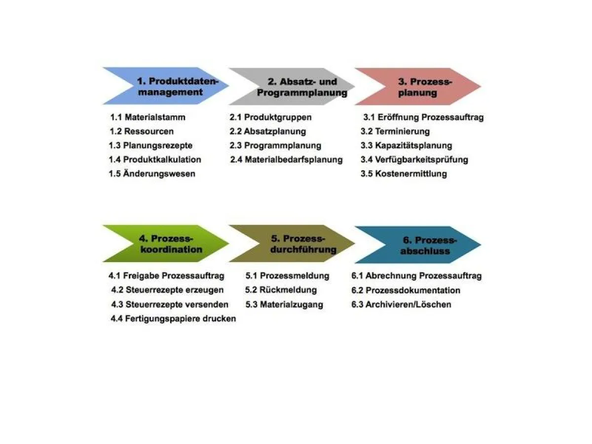 Qualifizierungsinhalte für die chargenorientierte Prozessfertigung mit PP-PI