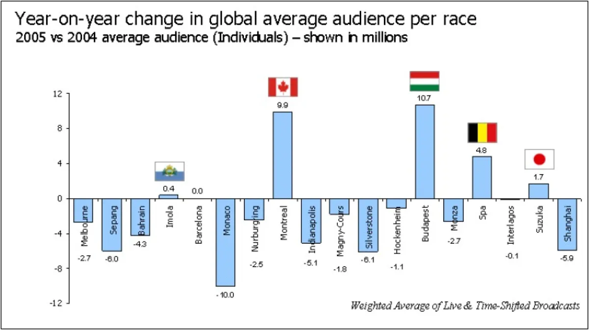 TV-Zuschauerentwicklung der einzelnen Rennen 2005 vs. 2004