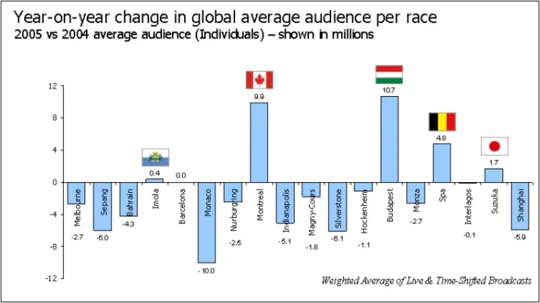 Bild: Formel 1 bleibt Sportereignis des Jahres – Eine Studie von Initiative Media