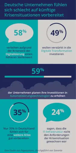Pegasystems: Deutsche Unternehmen fühlen sich schlecht auf künftige Krisensituationen vorbereitet Bild: Pegasystems: Deutsche Unternehmen fühlen sich schlecht auf künftige Krisensituationen vorbereitet