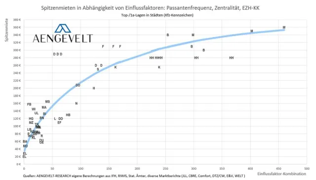 Bild: AENGEVELT-RESEARCH analysiert Spitzenmieten und Passantenfrequenzen in Top-Lagen