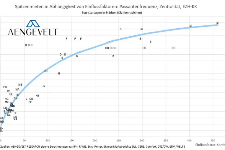 Bild: AENGEVELT-RESEARCH analysiert Spitzenmieten und Passantenfrequenzen in Top-Lagen
