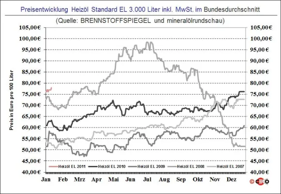 Bild: BRENNSTOFFSPIEGEL: Heizölpreis kratzt an der 78-Euro-Schwelle