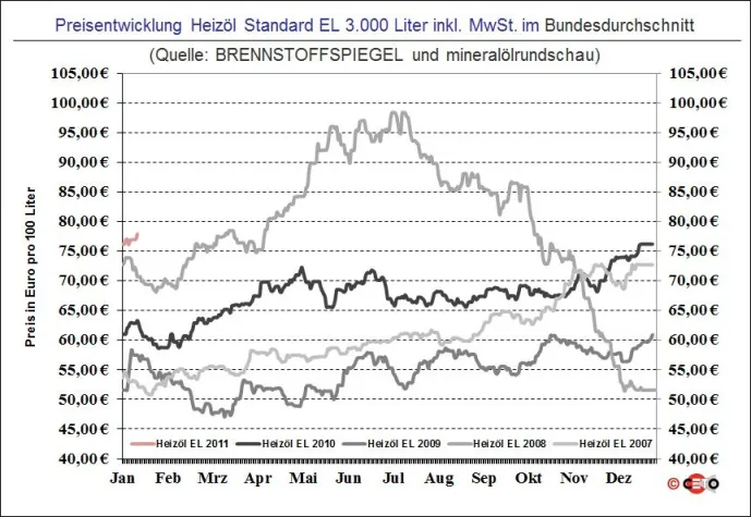 Bild: BRENNSTOFFSPIEGEL: Heizölpreis kratzt an der 78-Euro-Schwelle