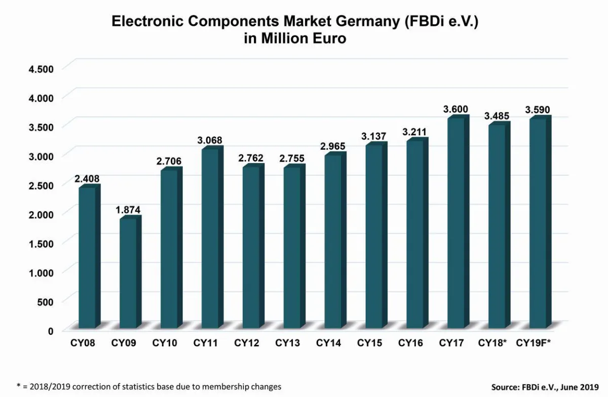 Die Entwicklung der deutschen Bauelemente-Distribution (gemäß FBDi e.V.).
