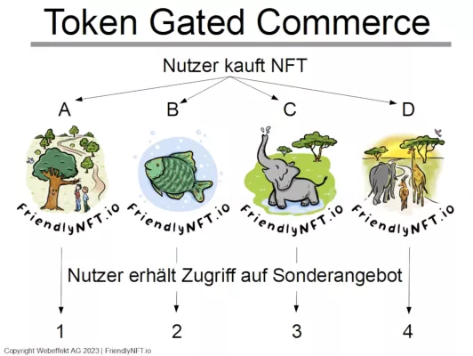 FriendlyNFT.io präsentiert kostenlosen Leitfaden zu Token Gated Commerce Bild: FriendlyNFT.io präsentiert kostenlosen Leitfaden zu Token Gated Commerce