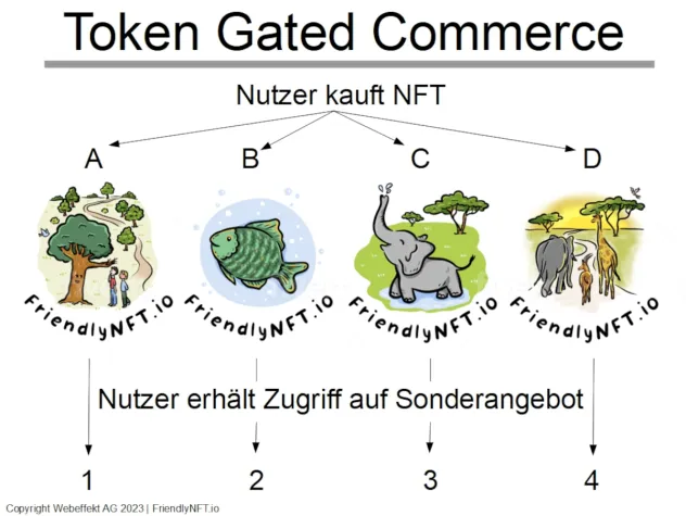 Bild: FriendlyNFT.io präsentiert kostenlosen Leitfaden zu Token Gated Commerce