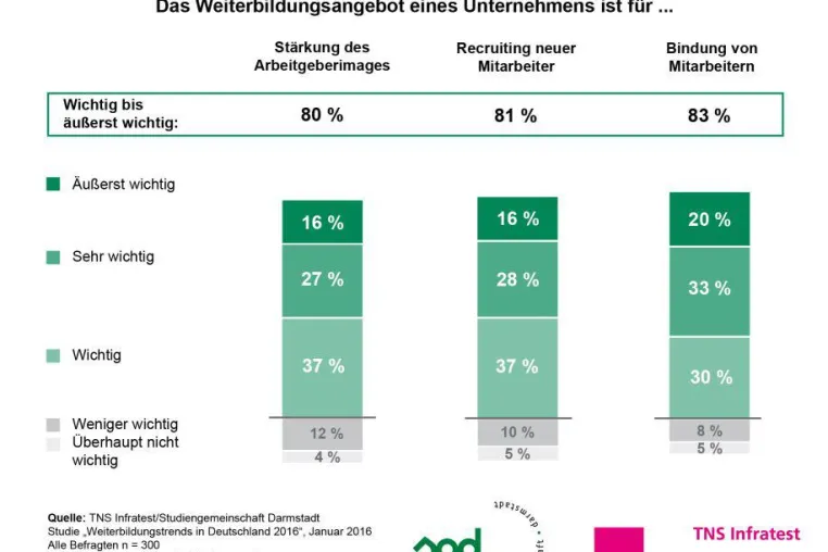 Weiterbildungsangebote stärken das Arbeitgeberimage Bild: Weiterbildungsangebote stärken das Arbeitgeberimage