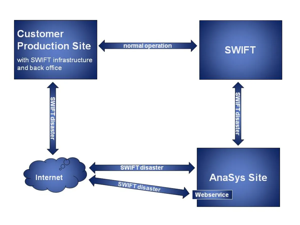 Schaubild SWIFT Disaster Recovery