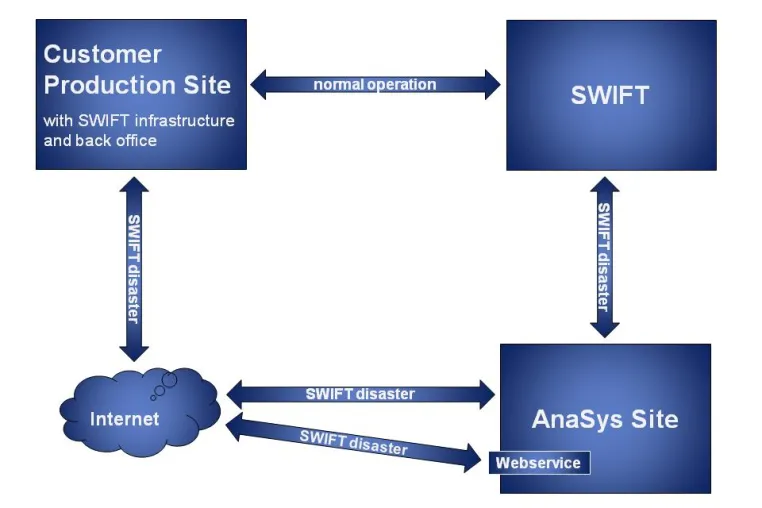 Bild: SWIFT Disaster Recovery - AnaSys stellt Outsourcing Lösung vor
