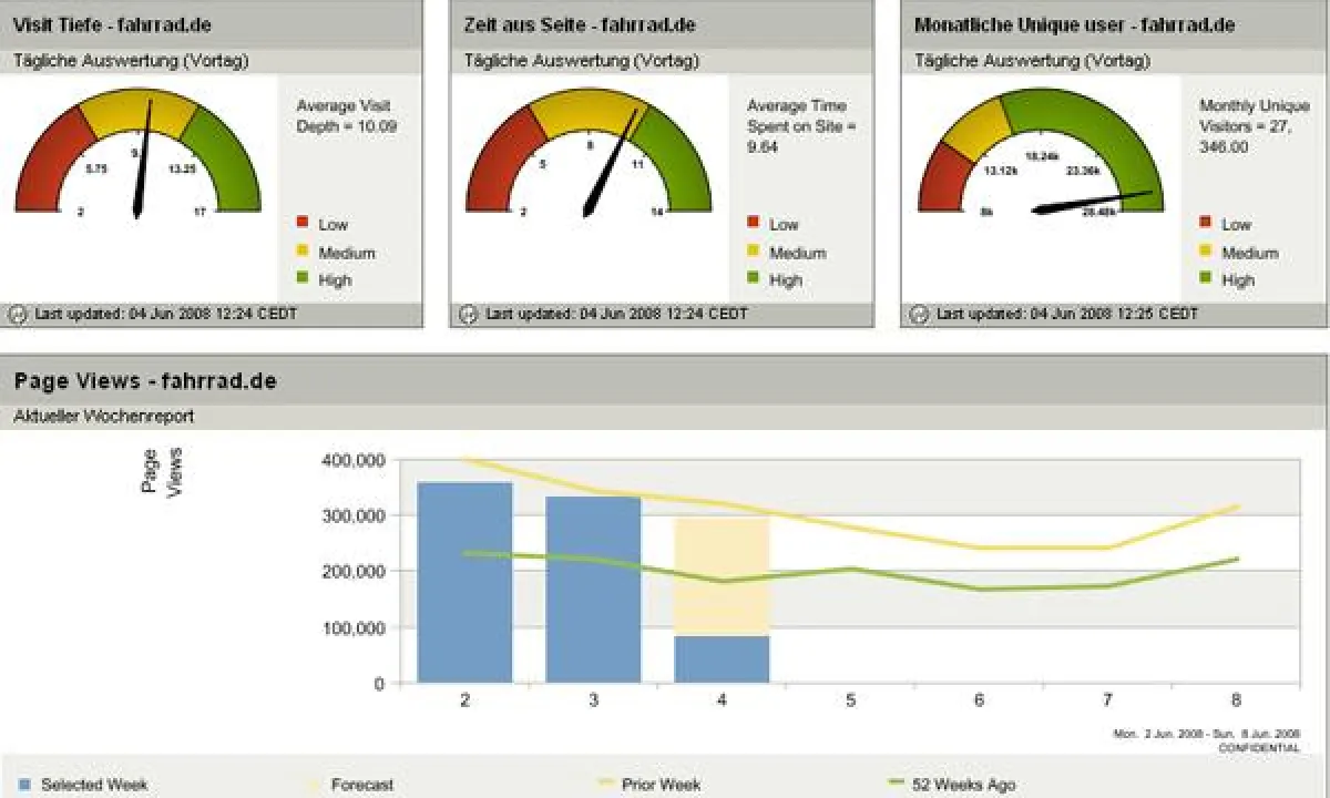 Omniture Site Catalyst Dashboard