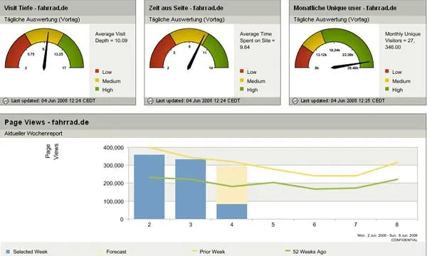Bild: NETFORMIC implementiert Webanalytics bei fahrrad.de und fitness.de