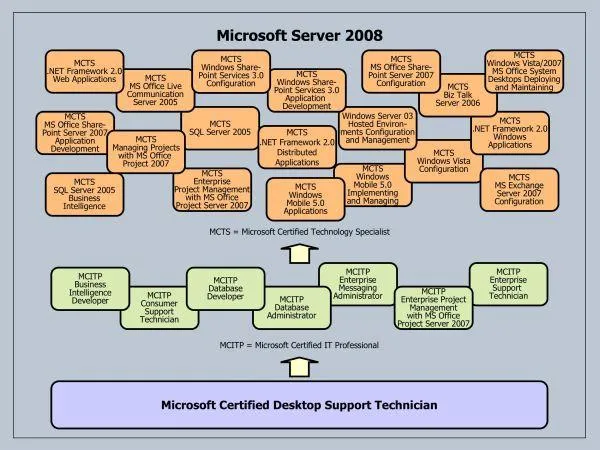 Zertifizierungsschwemme bei Windows Server 2008 Bild: Zertifizierungsschwemme bei Windows Server 2008