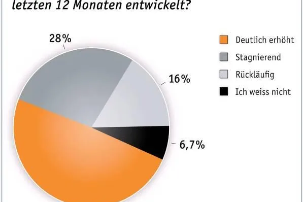 it-sa-Umfrage 2010: Deutsche IT-Entscheider fürchten Verlust geschäftsrelevanter E-Mails Bild: it-sa-Umfrage 2010: Deutsche IT-Entscheider fürchten Verlust geschäftsrelevanter E-Mails