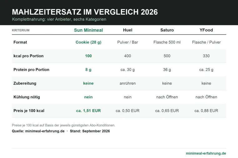Bild: Mahlzeitersatz im Vergleich 2026: Testportal prüft Sun Minimeal, Huel, Saturo und YFood