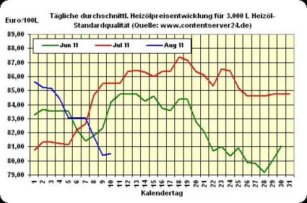 Bild: Heizöl-Preis - Tageskommentar: Heizölpreise legen 0,2% an Wert zu, Brent mit kräftigem Plus