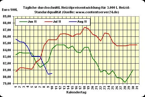 Heizöl-Preis - Tageskommentar: Heizölpreise legen 0,2% an Wert zu, Brent mit kräftigem Plus Bild: Heizöl-Preis - Tageskommentar: Heizölpreise legen 0,2% an Wert zu, Brent mit kräftigem Plus