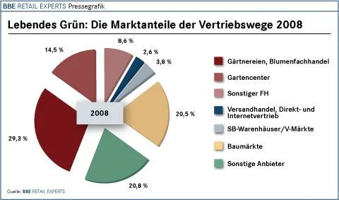 Neue Gartenstudie: Lebendes Grün beschert der Branche stabile Umsätze Bild: Neue Gartenstudie: Lebendes Grün beschert der Branche stabile Umsätze