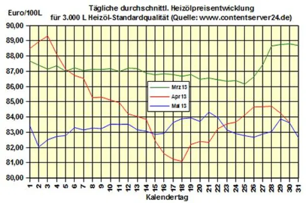 Bild: Brennstoffhandel.de: Heizöl-Preis - Tageskommentar: Heizöl geht 1,2 % günstiger ins Wochenende
