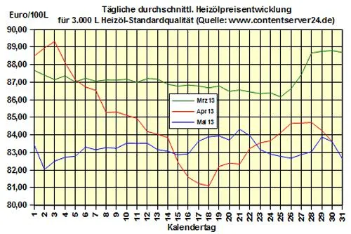 Bild: Brennstoffhandel.de: Heizöl-Preis - Tageskommentar: Heizöl geht 1,2 % günstiger ins Wochenende
