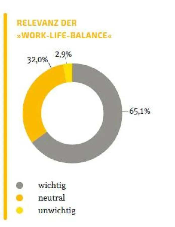 Relevanz der Work-Life-Balance