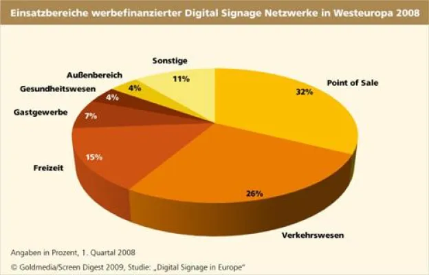 Bild: Digital Signage-Markt kommt europaweit in Schwung - Bildschirme werden allgegenwärtig