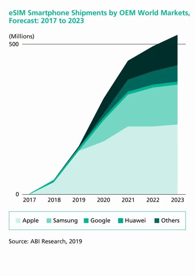 Prognostizierte Marktentwicklung von eSIM-Smartphones bis 2023 (Quelle: ABI Research)