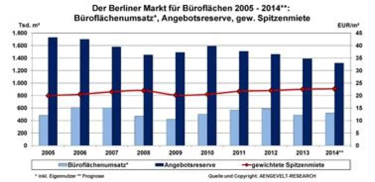 Bild: AENGEVELT-RESEARCH analysiert Wachstum am Berliner Büromarkt