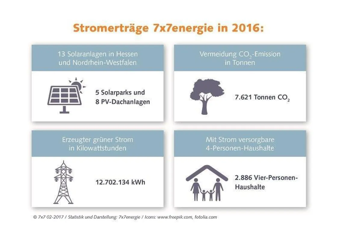 Copyright Grafik: 7x7energie GmbH
