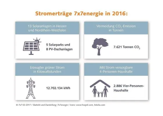 Sonnenernte der Solarparks 2016 übertrifft Prognose Bild: Sonnenernte der Solarparks 2016 übertrifft Prognose