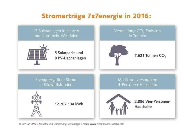 Bild: Sonnenernte der Solarparks 2016 übertrifft Prognose