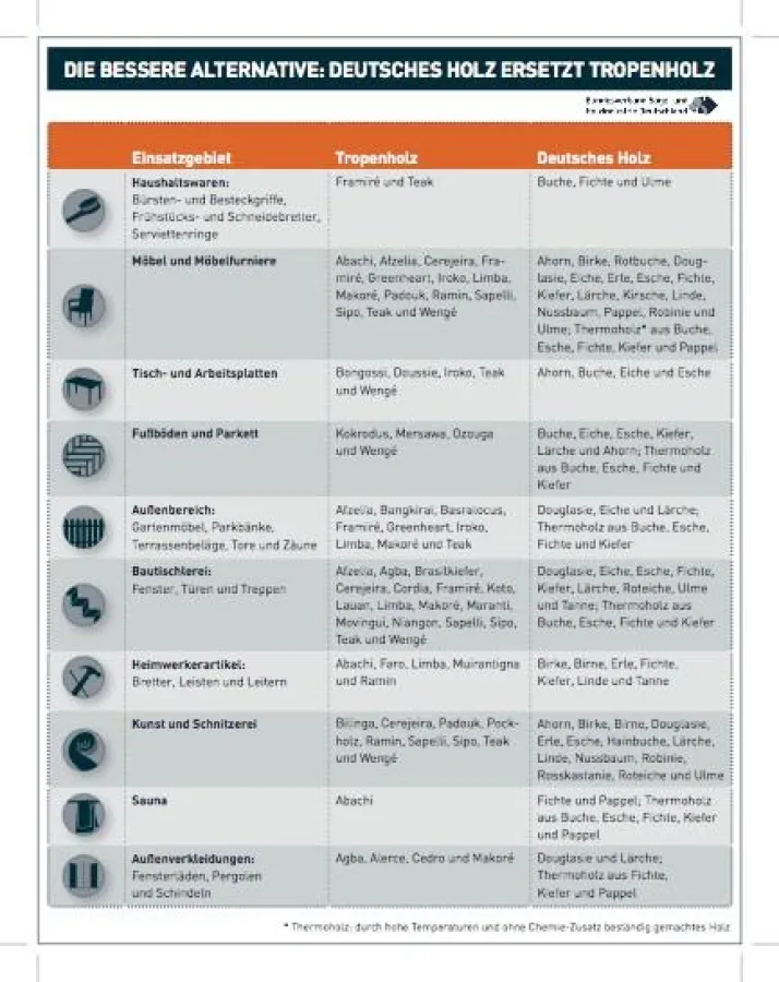 Alternativen zu Tropenholz