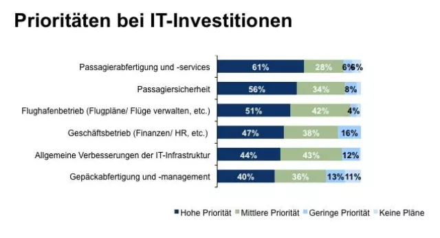 Bild: SITA-Studie Airport IT-Trends: Mobiler Check-in und Self-Service gefragt