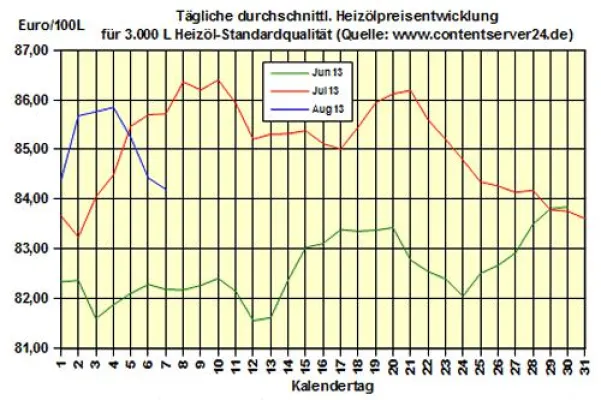 Bild: Brennstoffhandel.de: Heizöl-Preis - Tageskommentar: Heizölpreise geben vor DoE-Bericht 0,3% nach
