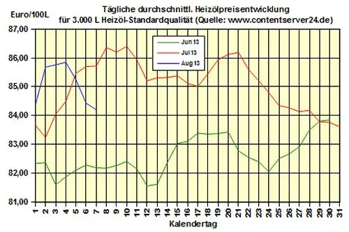 Bild: Brennstoffhandel.de: Heizöl-Preis - Tageskommentar: Heizölpreise geben vor DoE-Bericht 0,3% nach