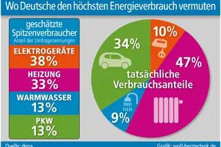 Bild: Der unbekannte Spitzenverbraucher