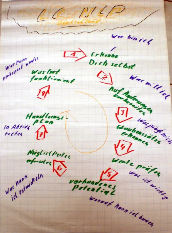 Life Coaching ? NLP Club Deutschland