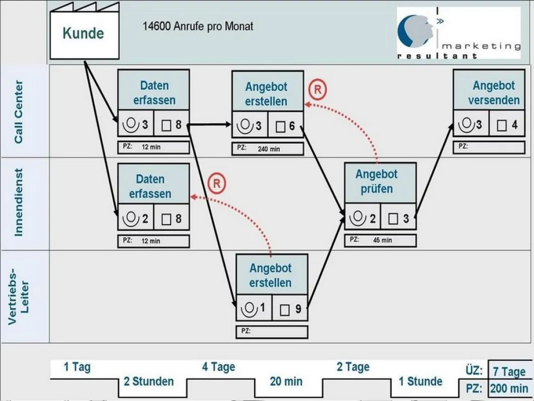 Beispielhafte Anwendung von Lean Management Methoden (Wertstrom) in Call Centern