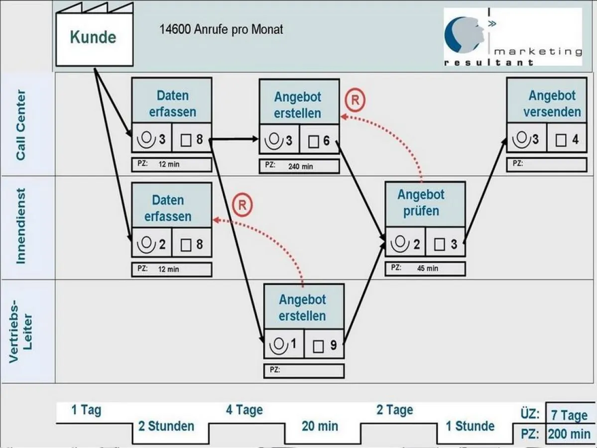 Beispielhafte Anwendung von Lean Management Methoden (Wertstrom) in Call Centern