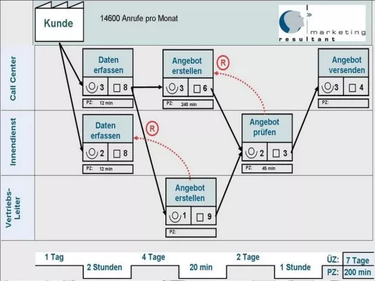 Operative Exzellenz in Call Centern mit Lean Management Bild: Operative Exzellenz in Call Centern mit Lean Management