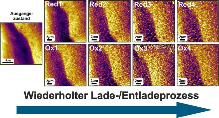Bild: Eisen-Luft-Batterie: Jülicher Forscher zeigen Prozesse im laufenden Betrieb mit Nanometer-Präzision
