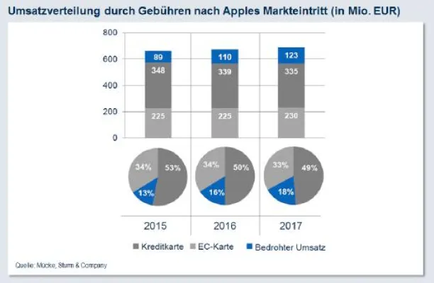 Apples Mobile Payment - der Game Changer am POS Bild: Apples Mobile Payment - der Game Changer am POS