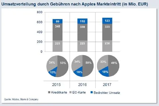 Apples Mobile Payment - der Game Changer am POS Bild: Apples Mobile Payment - der Game Changer am POS